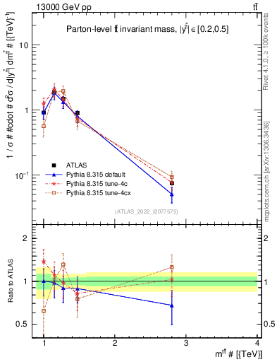 Plot of ttbar.m in 13000 GeV pp collisions