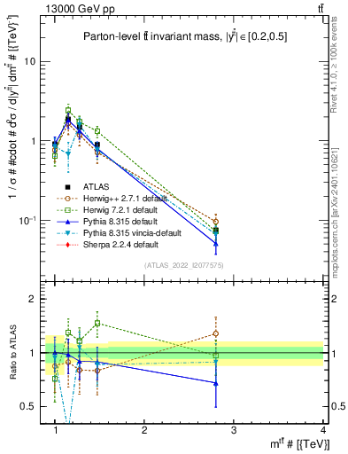 Plot of ttbar.m in 13000 GeV pp collisions