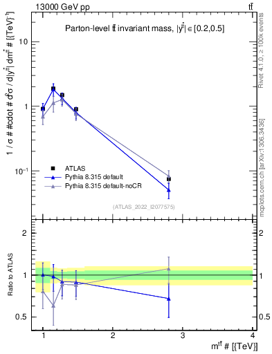 Plot of ttbar.m in 13000 GeV pp collisions