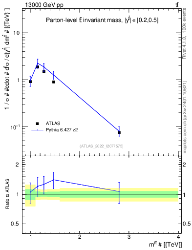 Plot of ttbar.m in 13000 GeV pp collisions