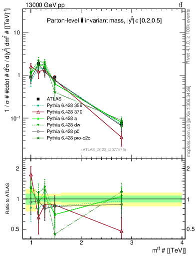 Plot of ttbar.m in 13000 GeV pp collisions
