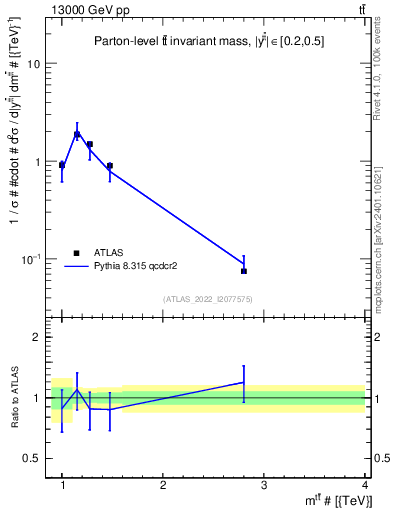 Plot of ttbar.m in 13000 GeV pp collisions