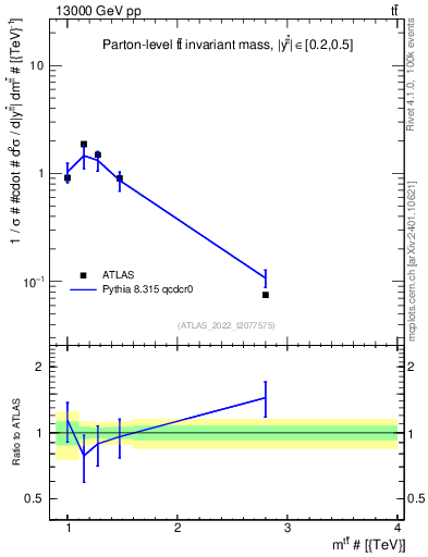 Plot of ttbar.m in 13000 GeV pp collisions