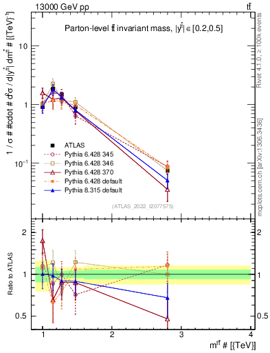 Plot of ttbar.m in 13000 GeV pp collisions