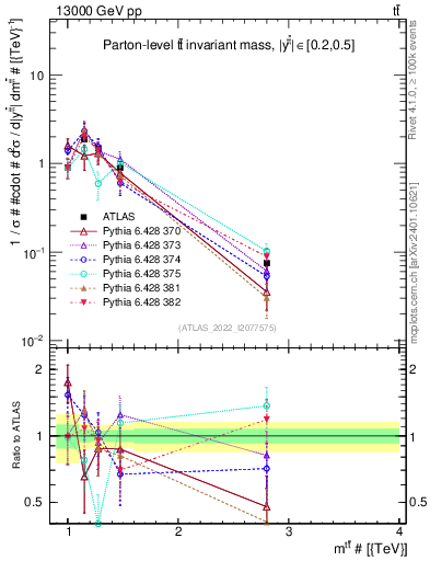 Plot of ttbar.m in 13000 GeV pp collisions