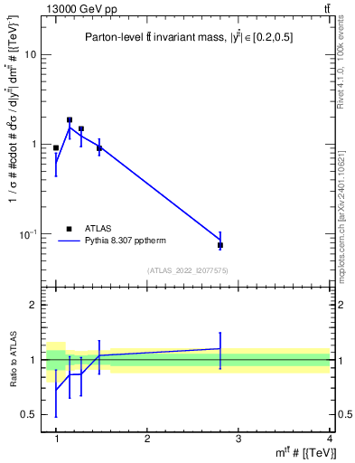 Plot of ttbar.m in 13000 GeV pp collisions