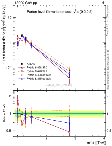 Plot of ttbar.m in 13000 GeV pp collisions
