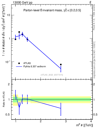 Plot of ttbar.m in 13000 GeV pp collisions