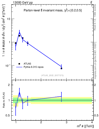 Plot of ttbar.m in 13000 GeV pp collisions