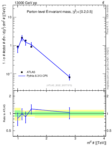 Plot of ttbar.m in 13000 GeV pp collisions