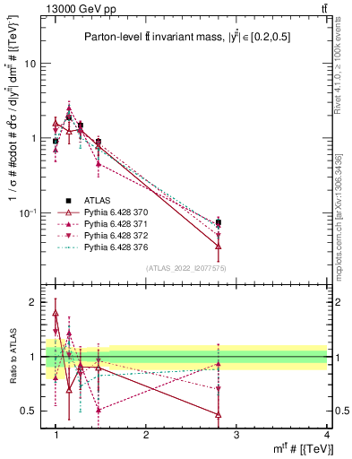 Plot of ttbar.m in 13000 GeV pp collisions