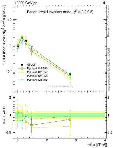 Plot of ttbar.m in 13000 GeV pp collisions