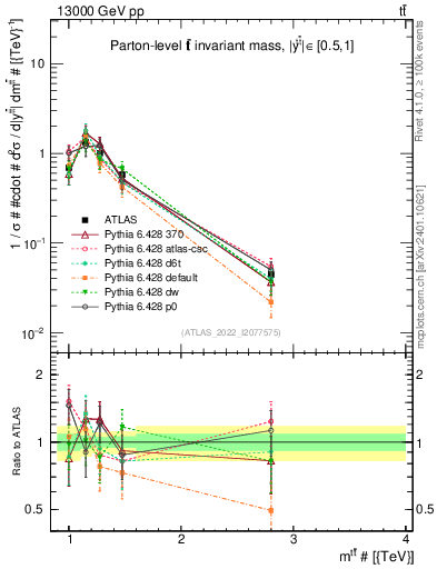 Plot of ttbar.m in 13000 GeV pp collisions
