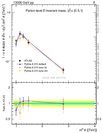 Plot of ttbar.m in 13000 GeV pp collisions