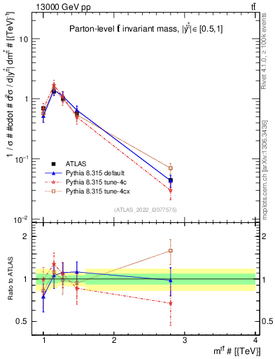 Plot of ttbar.m in 13000 GeV pp collisions