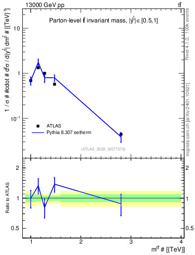 Plot of ttbar.m in 13000 GeV pp collisions