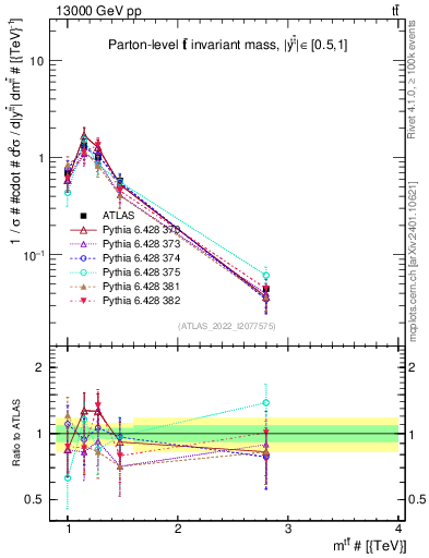 Plot of ttbar.m in 13000 GeV pp collisions