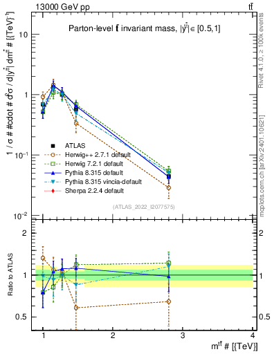 Plot of ttbar.m in 13000 GeV pp collisions