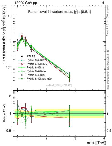 Plot of ttbar.m in 13000 GeV pp collisions