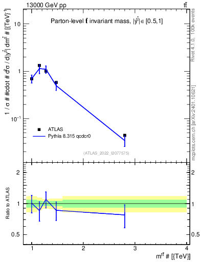 Plot of ttbar.m in 13000 GeV pp collisions