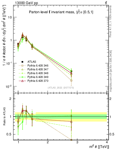 Plot of ttbar.m in 13000 GeV pp collisions