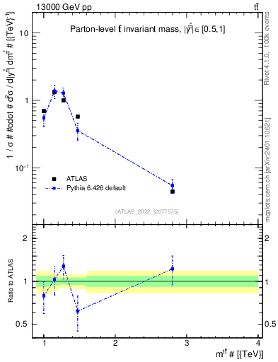 Plot of ttbar.m in 13000 GeV pp collisions