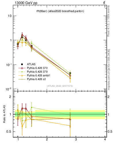 Plot of ttbar.m in 13000 GeV pp collisions