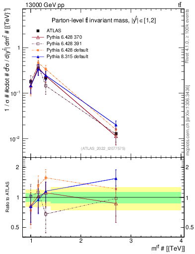 Plot of ttbar.m in 13000 GeV pp collisions