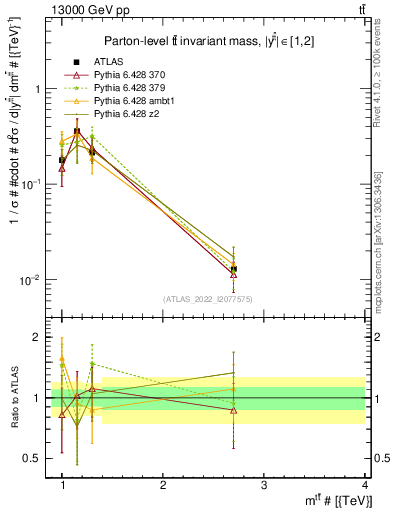 Plot of ttbar.m in 13000 GeV pp collisions
