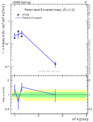 Plot of ttbar.m in 13000 GeV pp collisions