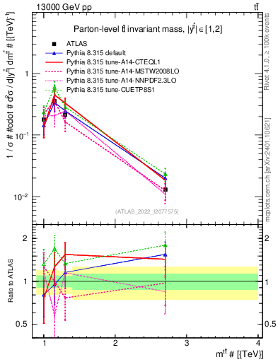 Plot of ttbar.m in 13000 GeV pp collisions