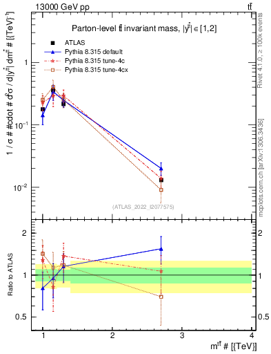 Plot of ttbar.m in 13000 GeV pp collisions