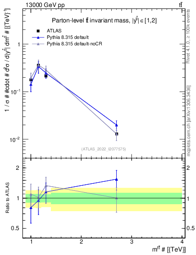 Plot of ttbar.m in 13000 GeV pp collisions