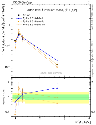 Plot of ttbar.m in 13000 GeV pp collisions