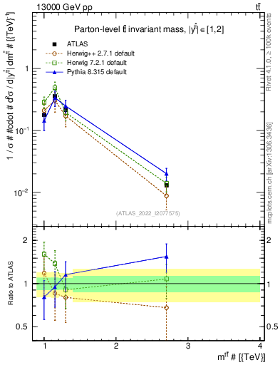 Plot of ttbar.m in 13000 GeV pp collisions