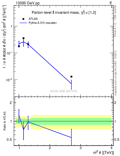 Plot of ttbar.m in 13000 GeV pp collisions