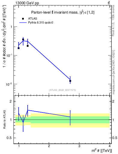 Plot of ttbar.m in 13000 GeV pp collisions