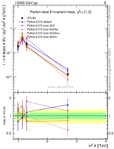 Plot of ttbar.m in 13000 GeV pp collisions