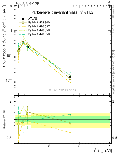 Plot of ttbar.m in 13000 GeV pp collisions