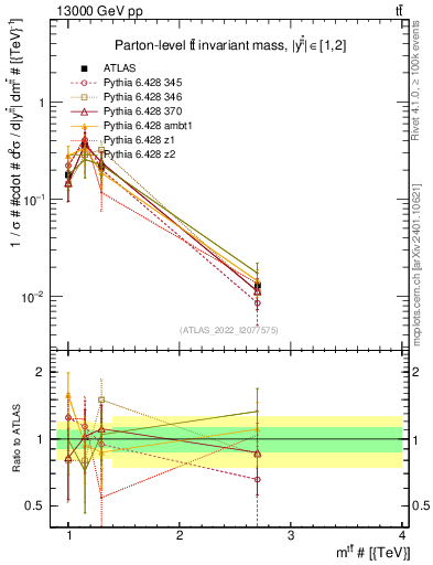 Plot of ttbar.m in 13000 GeV pp collisions