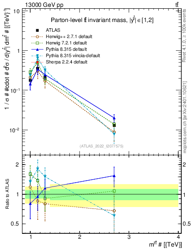 Plot of ttbar.m in 13000 GeV pp collisions