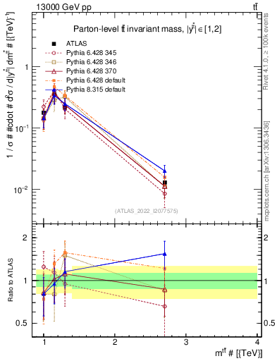 Plot of ttbar.m in 13000 GeV pp collisions