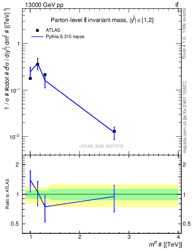 Plot of ttbar.m in 13000 GeV pp collisions