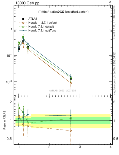 Plot of ttbar.m in 13000 GeV pp collisions
