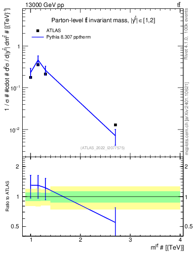 Plot of ttbar.m in 13000 GeV pp collisions