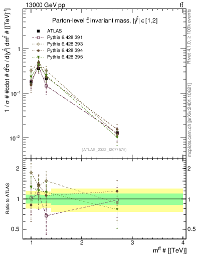 Plot of ttbar.m in 13000 GeV pp collisions