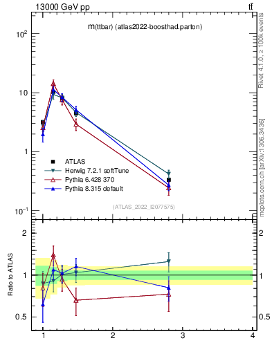 Plot of ttbar.m in 13000 GeV pp collisions