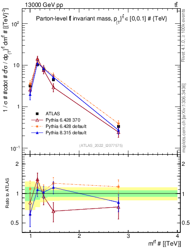Plot of ttbar.m in 13000 GeV pp collisions