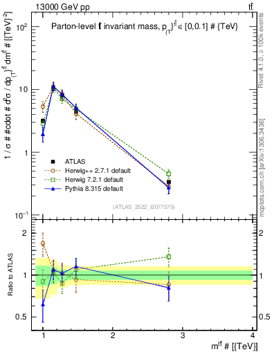 Plot of ttbar.m in 13000 GeV pp collisions