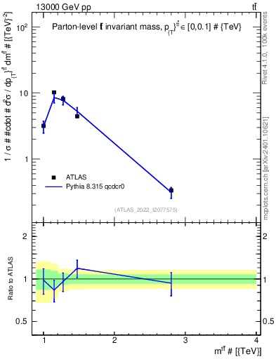 Plot of ttbar.m in 13000 GeV pp collisions
